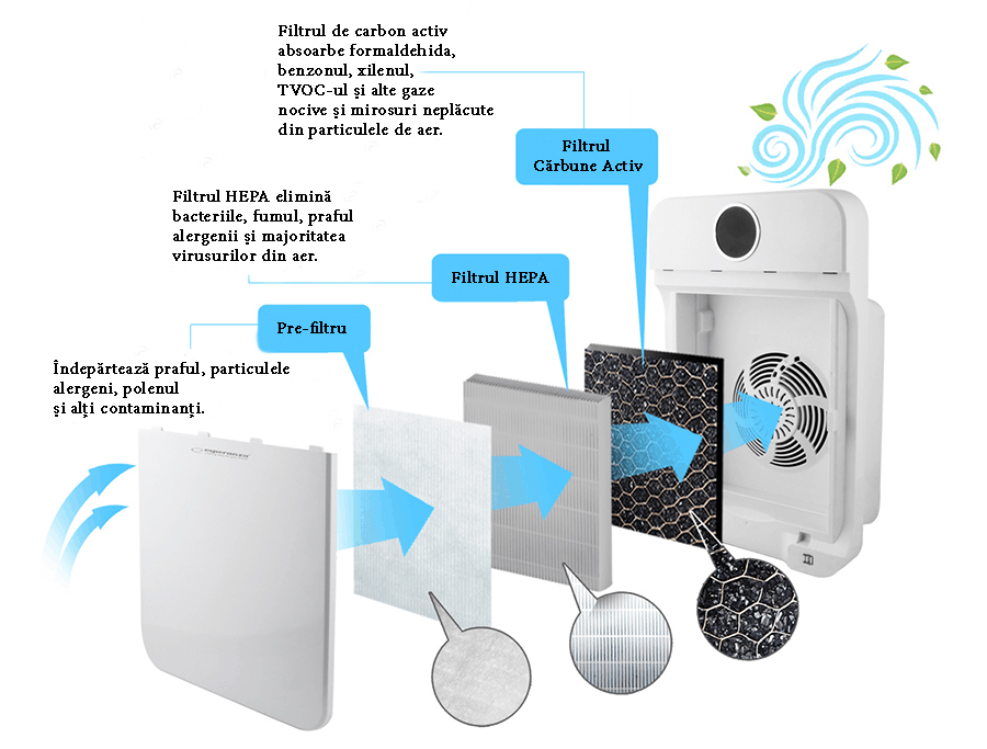 Purificator Aer cu Filtro FreshAir