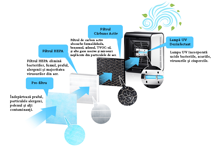 Filtru Breeze HEPA